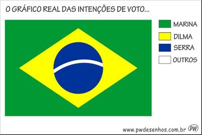 Gráfico real das intenções de voto