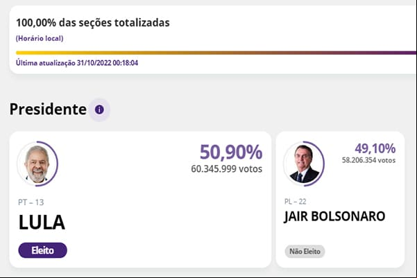 Em disputa acirrada, Lula vence e vai governar o Brasil pela terceira vez